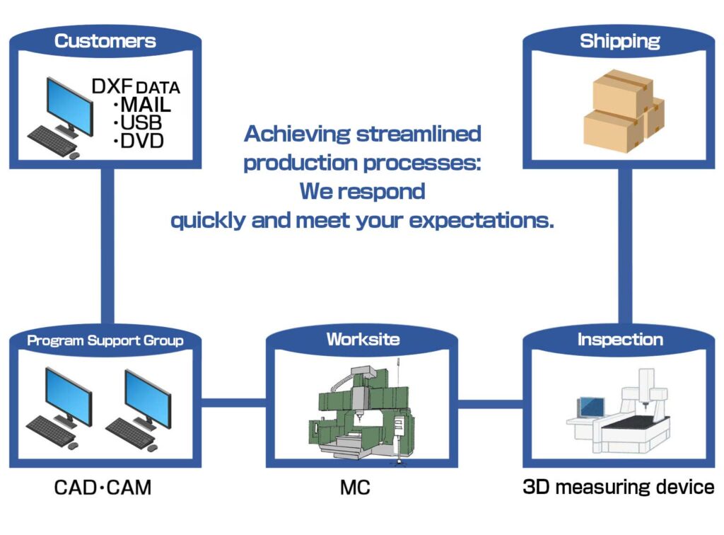 Achieving streamlined production processes